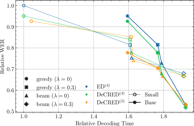 Figure 2 for DeCRED: Decoder-Centric Regularization for Encoder-Decoder Based Speech Recognition