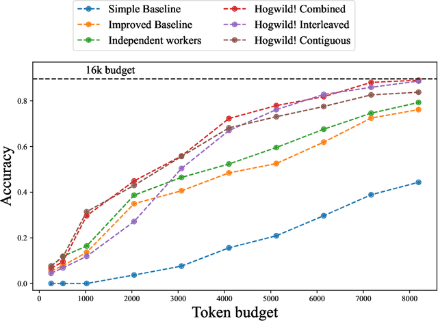 Figure 4 for Hogwild! Inference: Parallel LLM Generation via Concurrent Attention