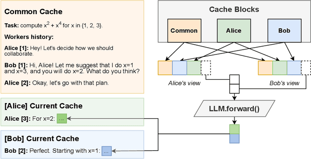 Figure 1 for Hogwild! Inference: Parallel LLM Generation via Concurrent Attention