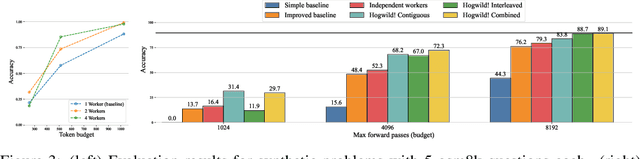 Figure 3 for Hogwild! Inference: Parallel LLM Generation via Concurrent Attention