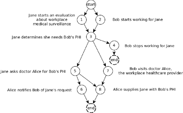 Figure 3 for Exploring Consequences of Privacy Policies with Narrative Generation via Answer Set Programming