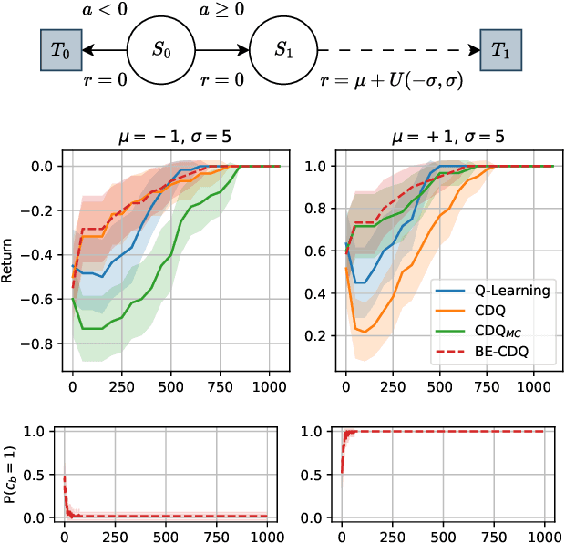 Figure 1 for Exploiting Estimation Bias in Deep Double Q-Learning for Actor-Critic Methods