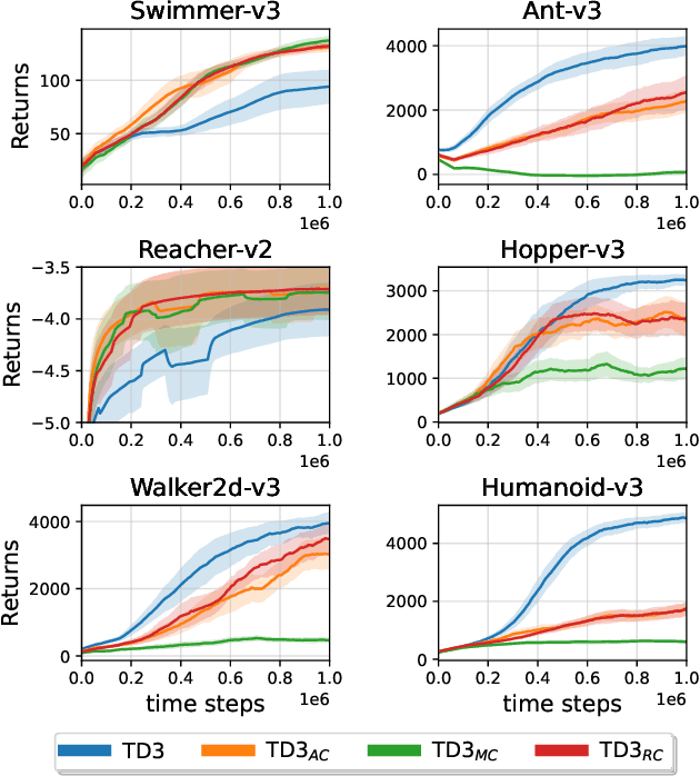 Figure 3 for Exploiting Estimation Bias in Deep Double Q-Learning for Actor-Critic Methods