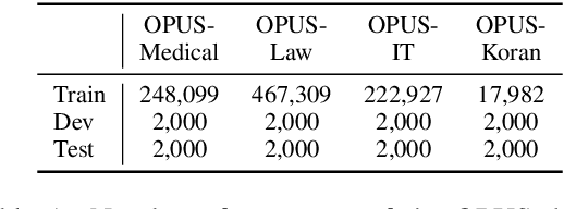 Figure 1 for What Knowledge Is Needed? Towards Explainable Memory for kNN-MT Domain Adaptation