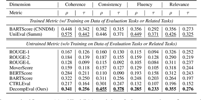 Figure 3 for DecompEval: Evaluating Generated Texts as Unsupervised Decomposed Question Answering