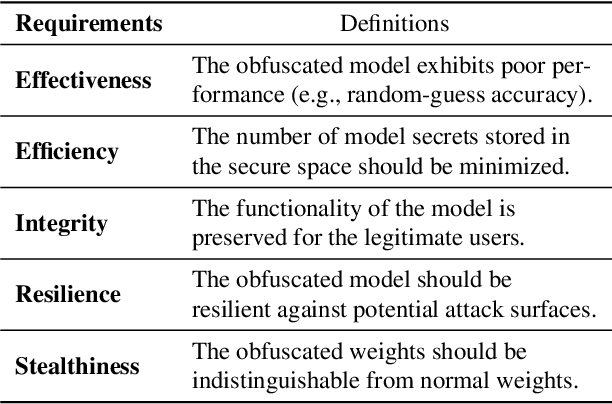 Figure 1 for NNSplitter: An Active Defense Solution to DNN Model via Automated Weight Obfuscation