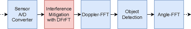 Figure 1 for FMCW Radar Interference Mitigation based on the Fractional Fourier Transform