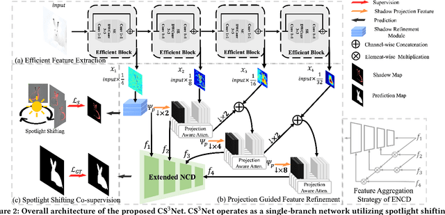 Figure 2 for Shifting Spotlight for Co-supervision: A Simple yet Efficient Single-branch Network to See Through Camouflage