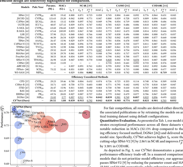 Figure 1 for Shifting Spotlight for Co-supervision: A Simple yet Efficient Single-branch Network to See Through Camouflage