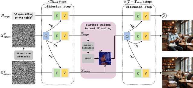 Figure 2 for Add-it: Training-Free Object Insertion in Images With Pretrained Diffusion Models