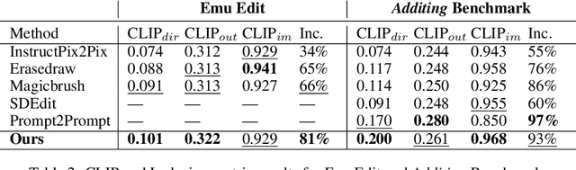 Figure 3 for Add-it: Training-Free Object Insertion in Images With Pretrained Diffusion Models