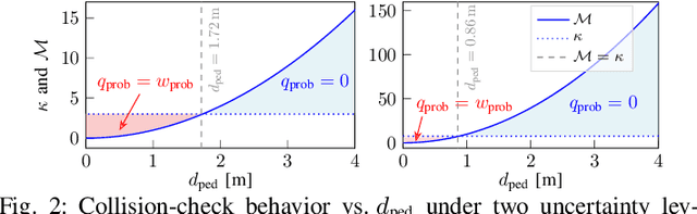 Figure 2 for Chance-Constrained Sampling-Based MPC for Collision Avoidance in Uncertain Dynamic Environments