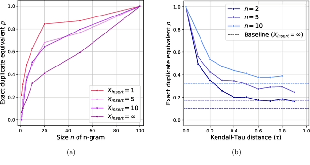 Figure 3 for Mosaic Memory: Fuzzy Duplication in Copyright Traps for Large Language Models