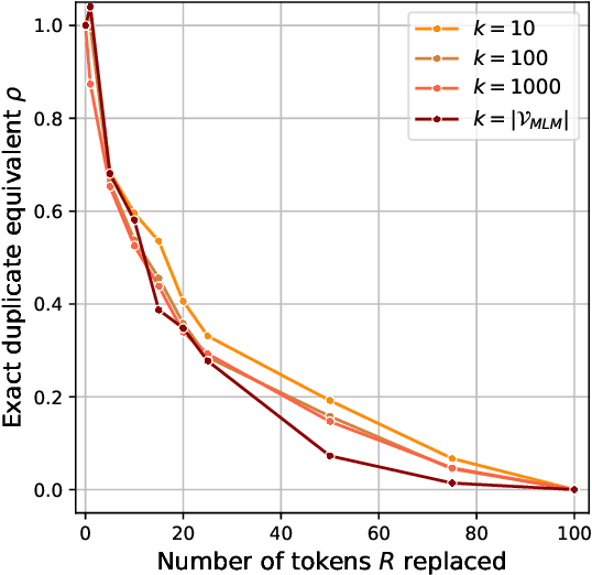 Figure 4 for Mosaic Memory: Fuzzy Duplication in Copyright Traps for Large Language Models