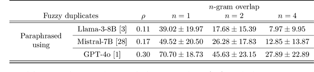Figure 2 for Mosaic Memory: Fuzzy Duplication in Copyright Traps for Large Language Models