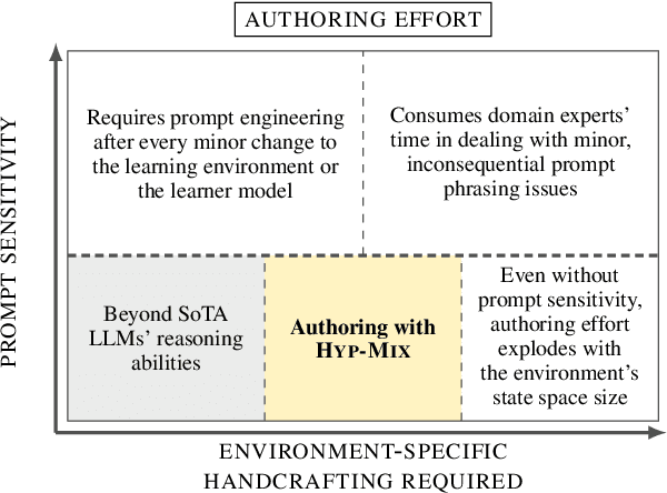 Figure 1 for Can LLMs Reliably Simulate Human Learner Actions? A Simulation Authoring Framework for Open-Ended Learning Environments