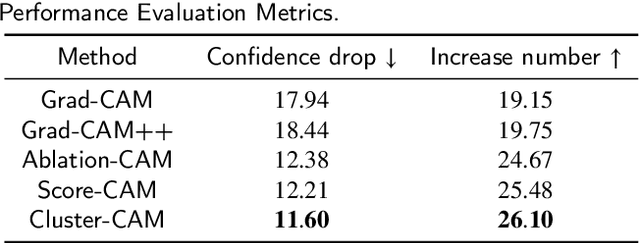 Figure 2 for Cluster-CAM: Cluster-Weighted Visual Interpretation of CNNs' Decision in Image Classification