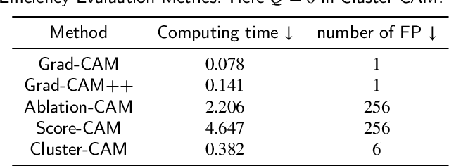 Figure 4 for Cluster-CAM: Cluster-Weighted Visual Interpretation of CNNs' Decision in Image Classification