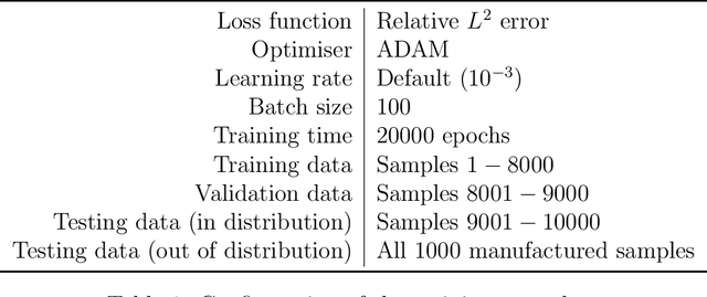 Figure 2 for Neural Green's Operators for Parametric Partial Differential Equations