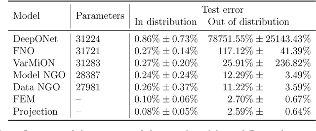 Figure 4 for Neural Green's Operators for Parametric Partial Differential Equations