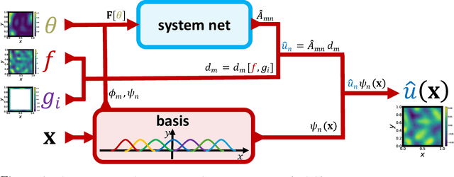 Figure 1 for Neural Green's Operators for Parametric Partial Differential Equations