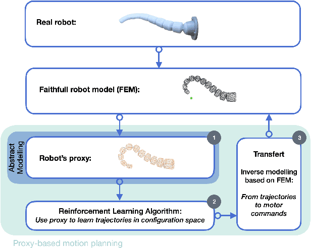 Figure 1 for Toward the use of proxies for efficient learning manipulation and locomotion strategies on soft robots