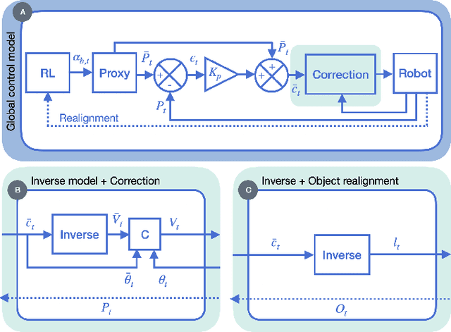 Figure 2 for Toward the use of proxies for efficient learning manipulation and locomotion strategies on soft robots