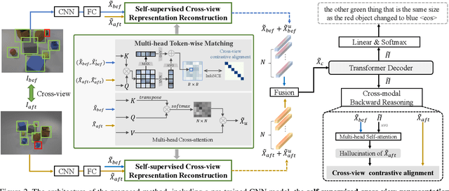 Figure 3 for Self-supervised Cross-view Representation Reconstruction for Change Captioning