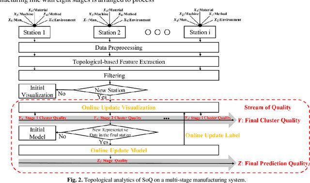 Figure 3 for Novel Topological Machine Learning Methodology for Stream-of-Quality Modeling in Smart Manufacturing
