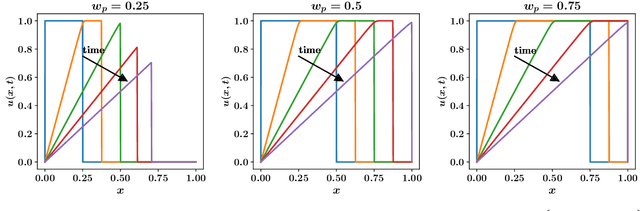 Figure 3 for A Multifidelity deep operator network approach to closure for multiscale systems