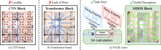 Figure 1 for Parameter Aware Mamba Model for Multi-task Dense Prediction