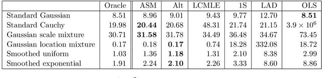 Figure 2 for Optimal convex $M$-estimation via score matching