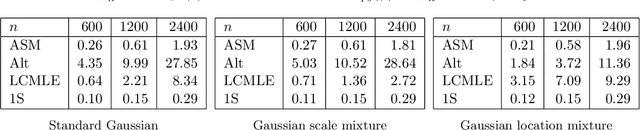 Figure 4 for Optimal convex $M$-estimation via score matching