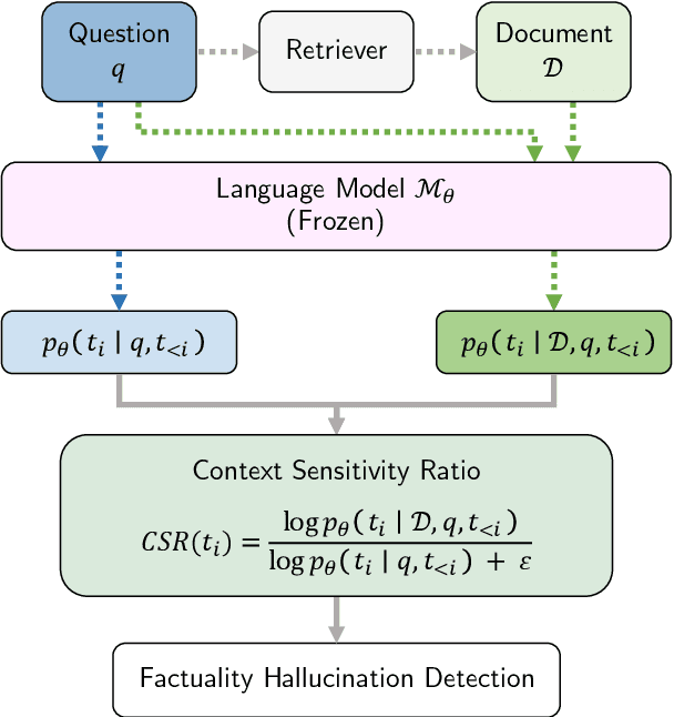 Figure 1 for REFIND: Retrieval-Augmented Factuality Hallucination Detection in Large Language Models