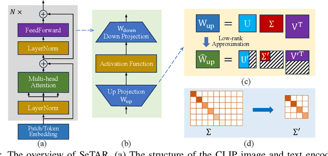 Figure 1 for SeTAR: Out-of-Distribution Detection with Selective Low-Rank Approximation