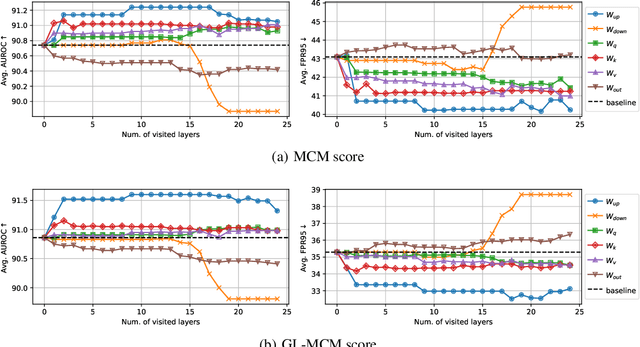 Figure 4 for SeTAR: Out-of-Distribution Detection with Selective Low-Rank Approximation
