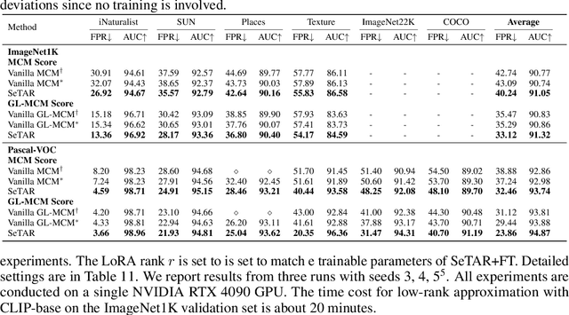 Figure 2 for SeTAR: Out-of-Distribution Detection with Selective Low-Rank Approximation