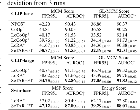 Figure 3 for SeTAR: Out-of-Distribution Detection with Selective Low-Rank Approximation