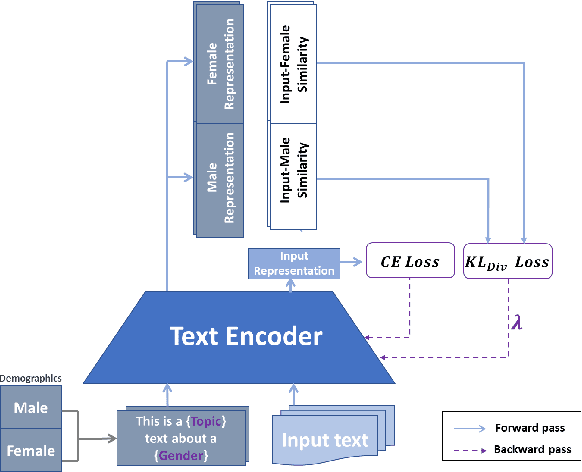 Figure 1 for Leveraging Prototypical Representations for Mitigating Social Bias without Demographic Information