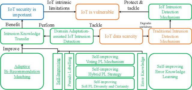 Figure 1 for Adaptive Bi-Recommendation and Self-Improving Network for Heterogeneous Domain Adaptation-Assisted IoT Intrusion Detection