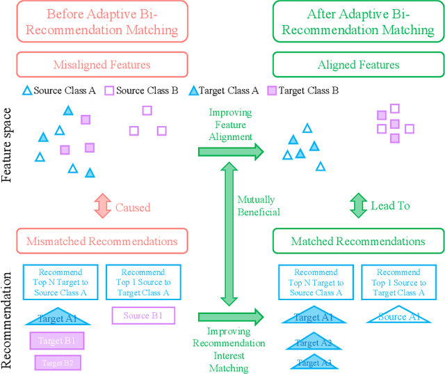 Figure 3 for Adaptive Bi-Recommendation and Self-Improving Network for Heterogeneous Domain Adaptation-Assisted IoT Intrusion Detection