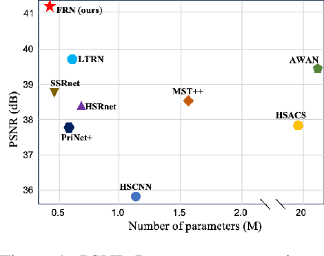 Figure 1 for FRN: Fractal-Based Recursive Spectral Reconstruction Network