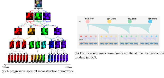 Figure 3 for FRN: Fractal-Based Recursive Spectral Reconstruction Network