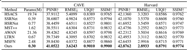 Figure 2 for FRN: Fractal-Based Recursive Spectral Reconstruction Network