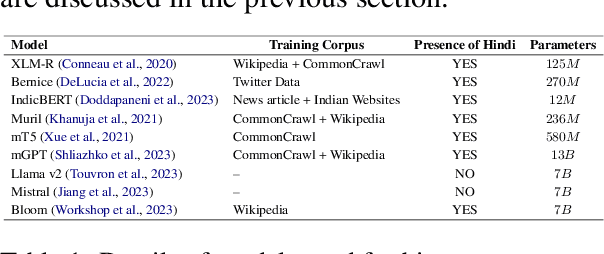 Figure 2 for IndiBias: A Benchmark Dataset to Measure Social Biases in Language Models for Indian Context