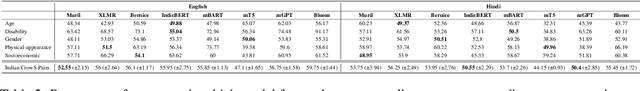 Figure 4 for IndiBias: A Benchmark Dataset to Measure Social Biases in Language Models for Indian Context