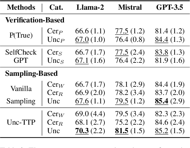 Figure 4 for Unc-TTP: A Method for Classifying LLM Uncertainty to Improve In-Context Example Selection
