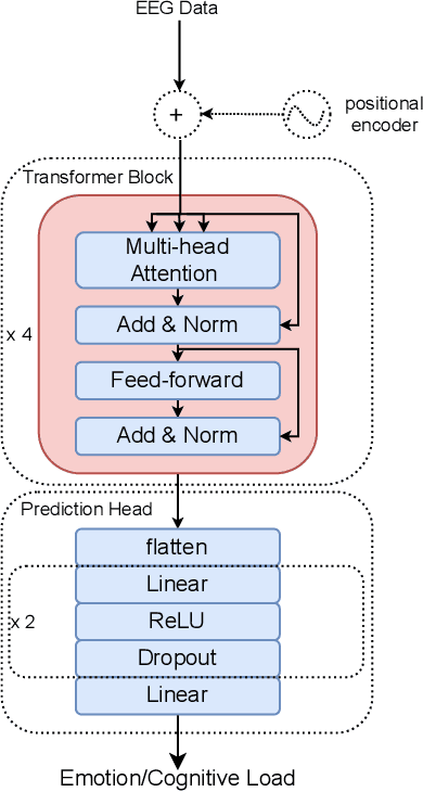Figure 3 for EEG-based Cognitive Load Classification using Feature Masked Autoencoding and Emotion Transfer Learning