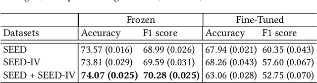Figure 1 for EEG-based Cognitive Load Classification using Feature Masked Autoencoding and Emotion Transfer Learning