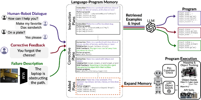 Figure 1 for Open-Ended Instructable Embodied Agents with Memory-Augmented Large Language Models